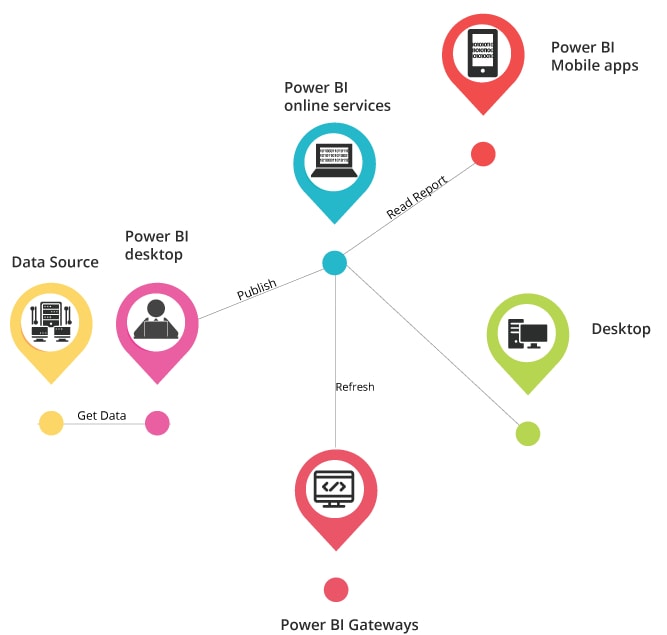 Architecture of Power BI