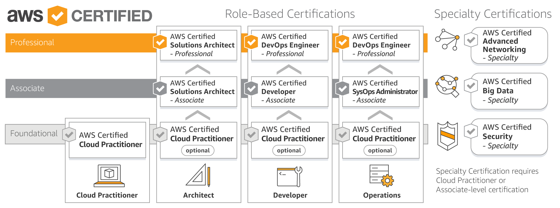 aws certifications