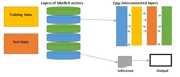 Deep Learning Concept