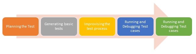 Selenium Life Cycle