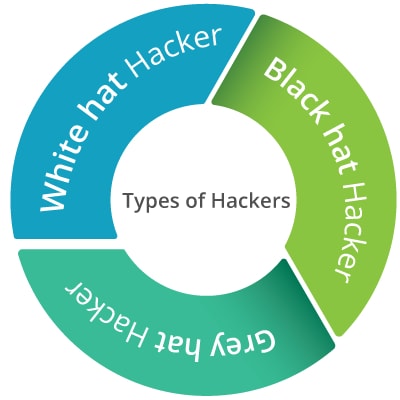 Types of Hacker