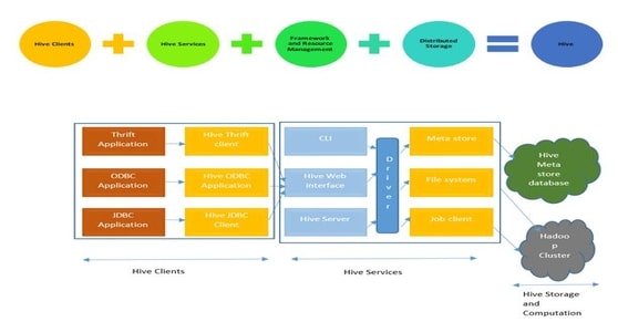 Architecture of Hive