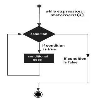 Flowchart for Condition Controlled Loop