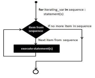 Flowchart for Count Controlled Loop