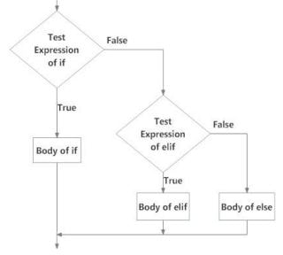 Flowchart of If Elif Else