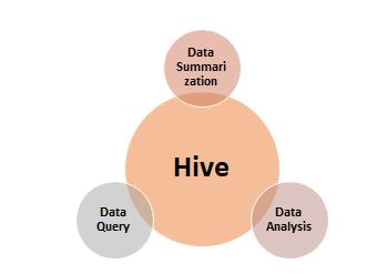 Functions Using Hive