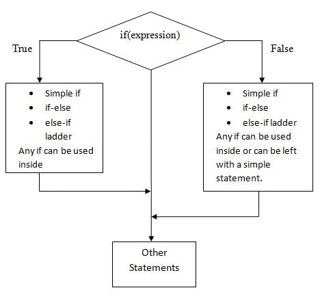 nested if Statement