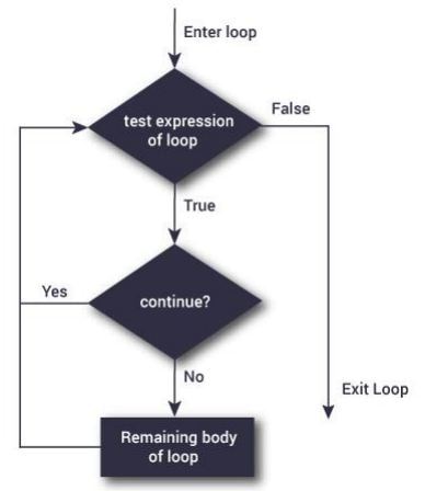 Python Continue Statement Flow Chart