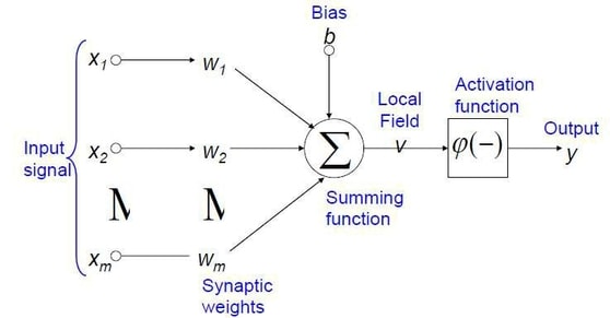 Single Neuron Model