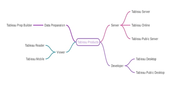 Tableau Products