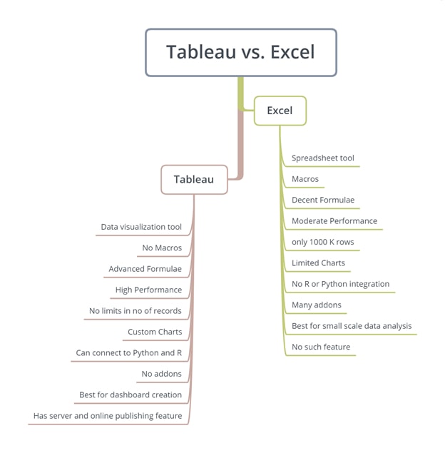 Tableau Vs Excel