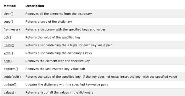 Python Dictionary Method