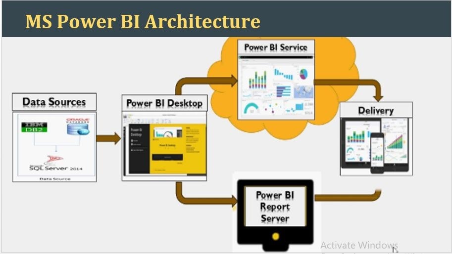 Power BI Architecture