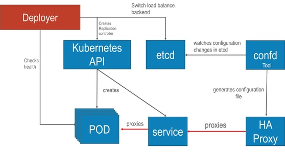 kubernets Architecture