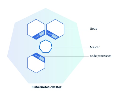 kubernets cluster