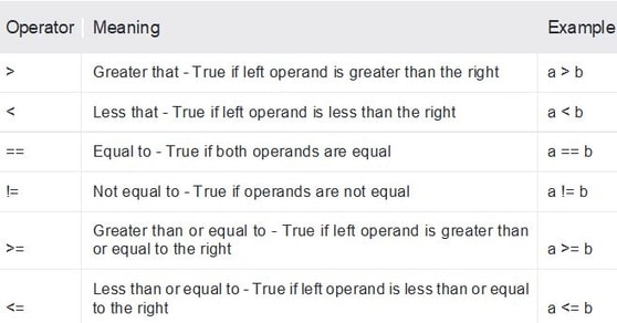 Python Conditional Statements