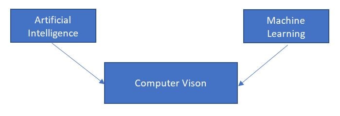 vision computor