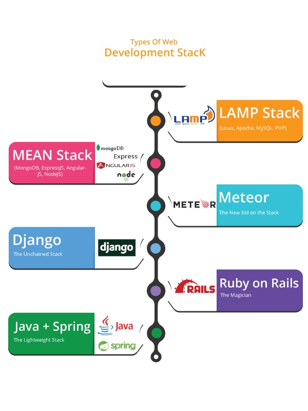 Types of Web Development Stack