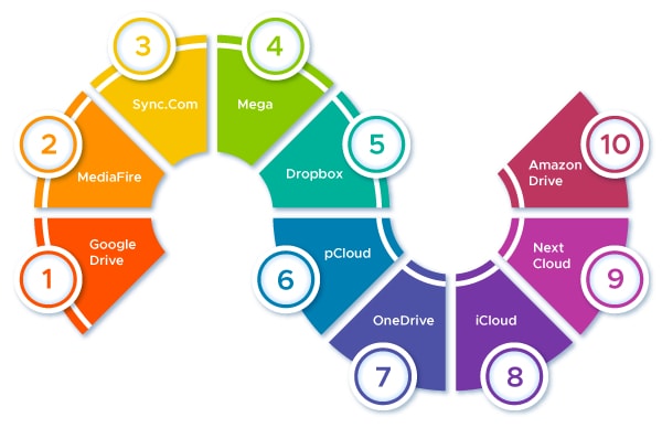 List of Top 10 Cloud Storage Available in 2020 List of Top 10 Cloud Storage Available in 2021