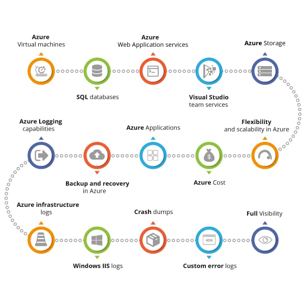 What is Microsoft Azure | How it works? | What is Azure used for?