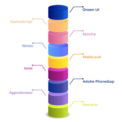 Coding platform tools for mobile app development